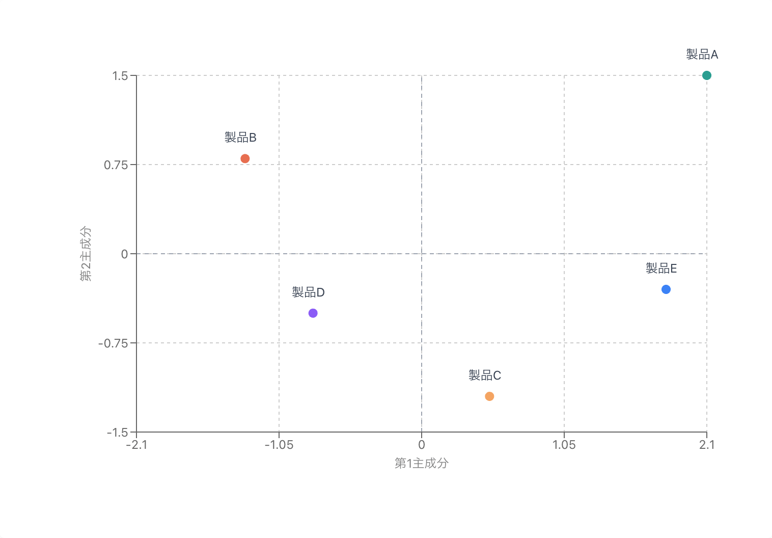 マトリックスデータ解析図法の例